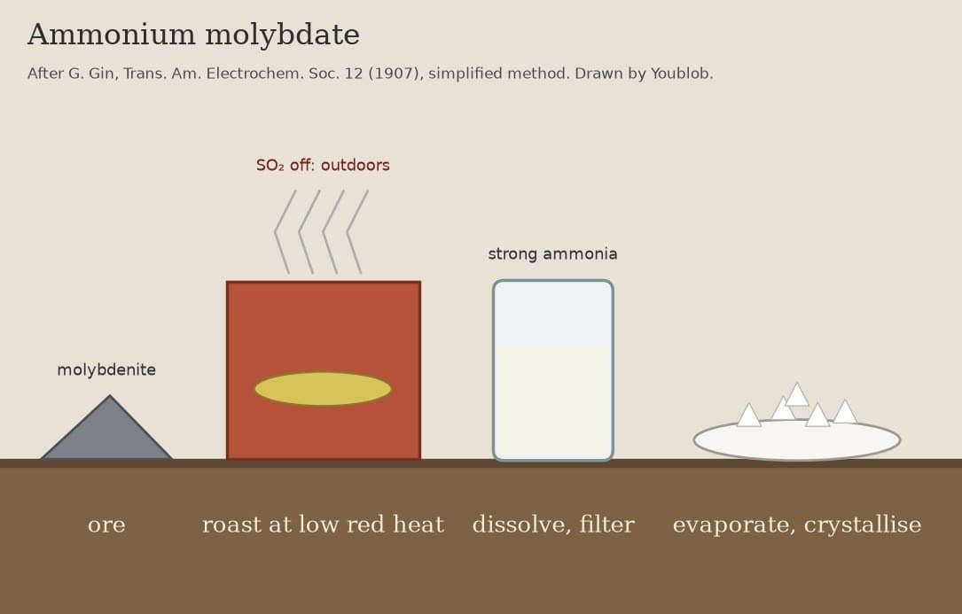 Ammonium Molybdate: Roasted Molybdenite Dissolved in Strong Ammonia (Gin 1907)