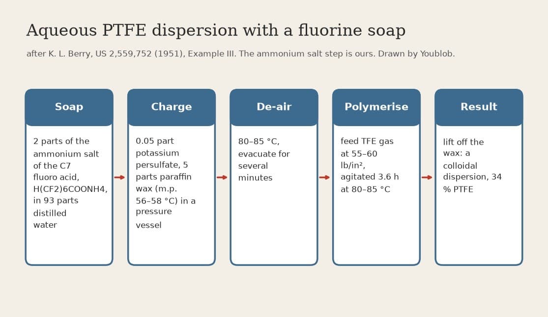 Aqueous PTFE Dispersion: Tetrafluoroethylene Polymerised in Soapy Water (Berry 1951)