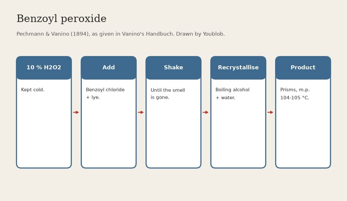 Benzoyl Peroxide: Benzoyl Chloride Shaken with Cold 10 % Hydrogen Peroxide and Lye (Pechmann & Vanino 1894)