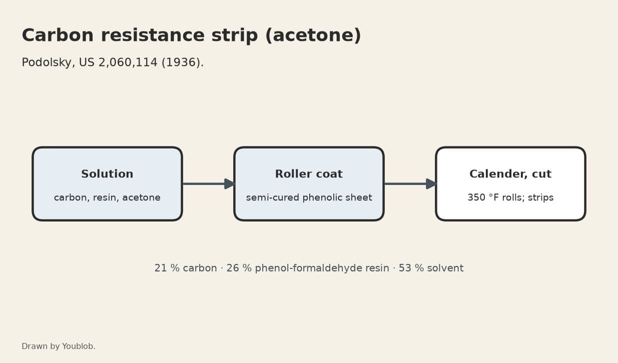 Carbon Resistance Strip: Carbon and Phenolic Resin in Acetone, Cured on Semi-Cured Phenolic Sheet