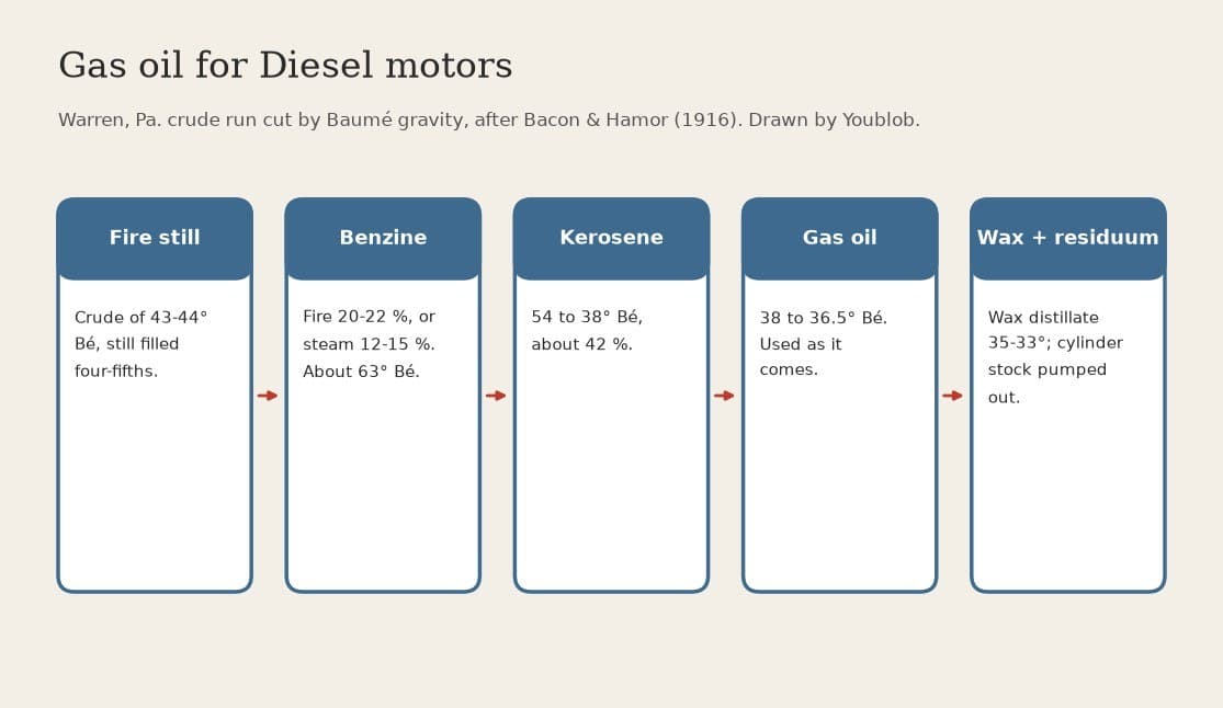 Diesel Fuel: the Gas Oil Cut from a Pennsylvania Crude Run, 38 to 36.5° Baumé (Bacon & Hamor 1916)