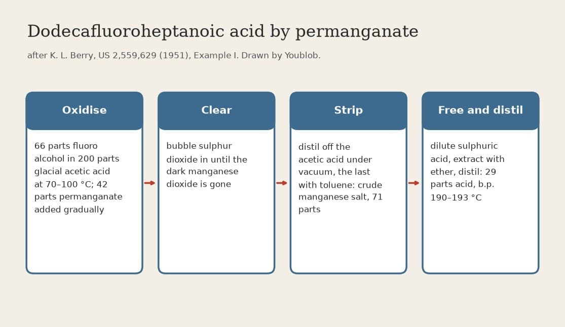 Dodecafluoroheptanoic Acid: the Fluoro Alcohol Oxidised with Permanganate (Berry 1951)