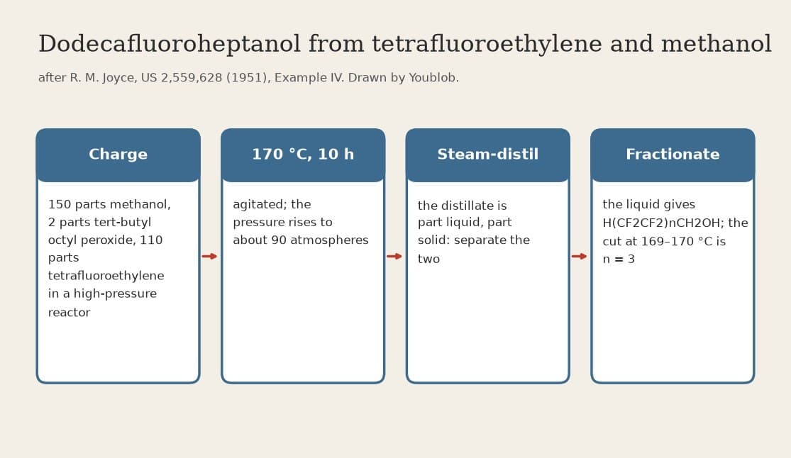 Dodecafluoroheptanol: Tetrafluoroethylene Joined to Methanol (Joyce 1951)