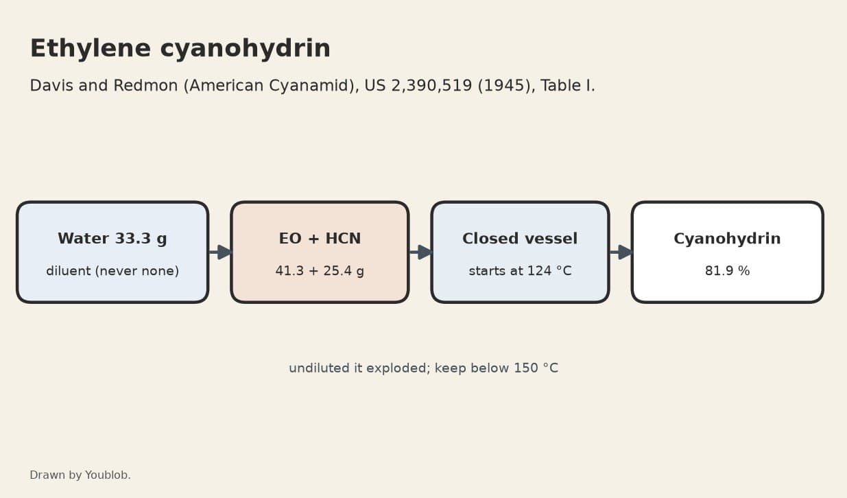 Ethylene Cyanohydrin: Ethylene Oxide and Hydrogen Cyanide Heated in Water under Pressure