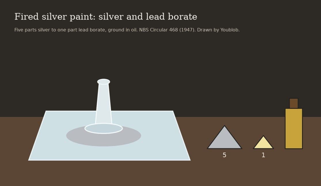 Fired Silver Paint: Five Parts Silver to One Part Lead Borate, Ground in Oil (NBS Circular 468, 1947)