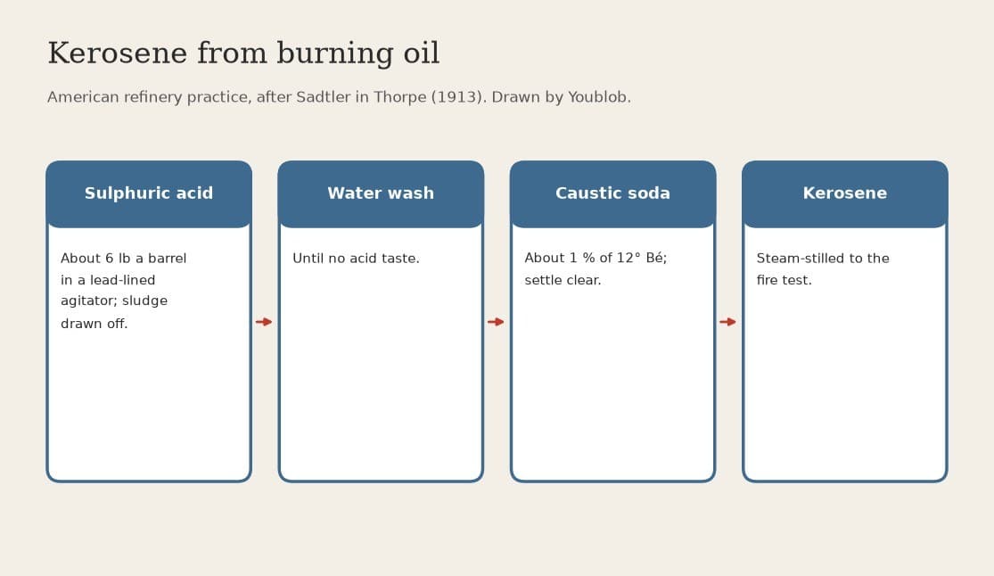 Kerosene: Burning Oil Distillate Acid-Treated, Washed and Steam-Stilled to Fire Test (Sadtler, in Thorpe 1913)