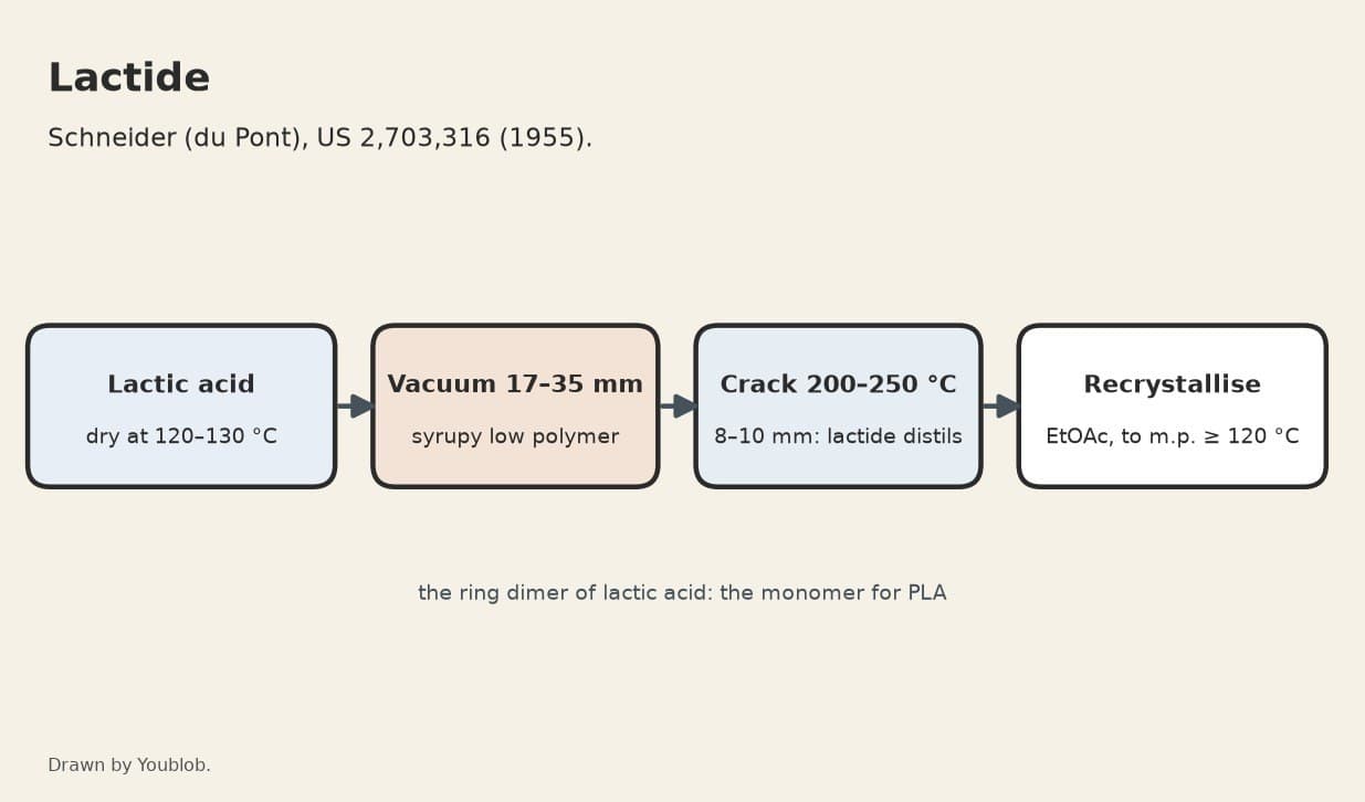 Lactide: Lactic Acid Condensed and Cracked under Vacuum, Recrystallised
