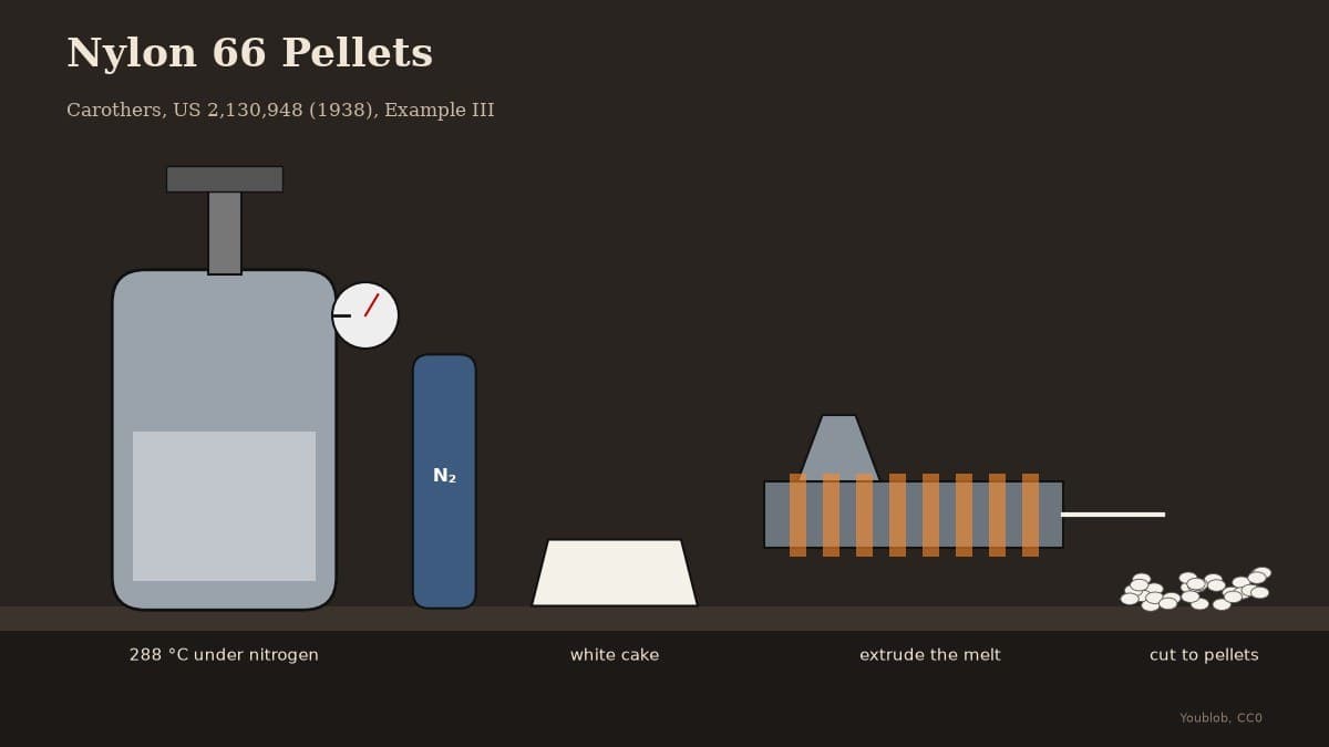 Nylon 66 Pellets: Nylon Salt Polymerised in an Autoclave, Carothers 1938
