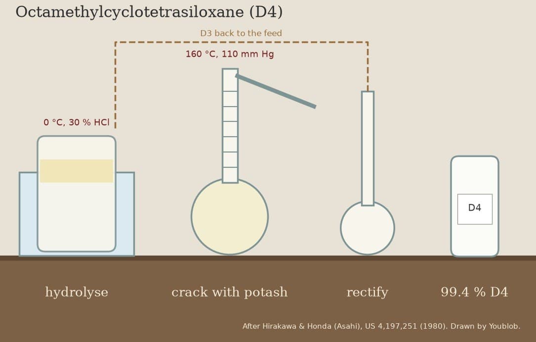 Octamethylcyclotetrasiloxane (D4): Silane Hydrolysate Cracked with Potash in Diphenyl Ether (Asahi 1980)