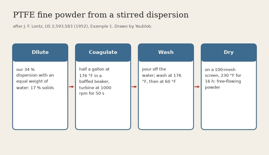 PTFE Fine Powder: a Dispersion Stirred Until It Curdles (Lontz 1952)